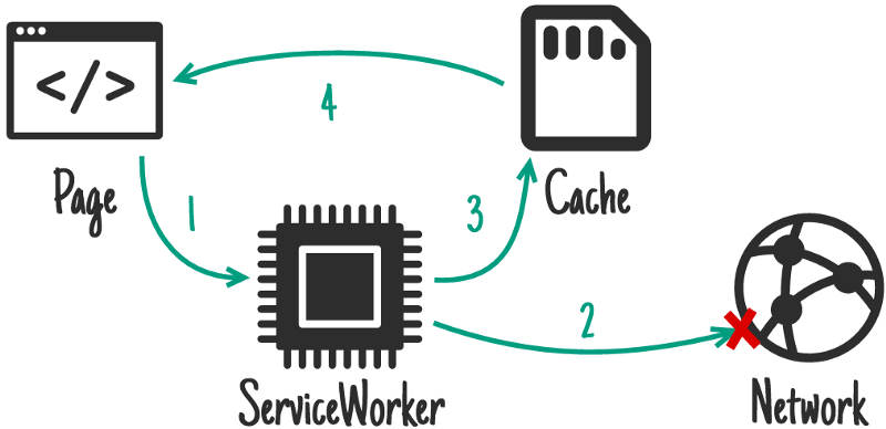 Service Workers与离线缓存